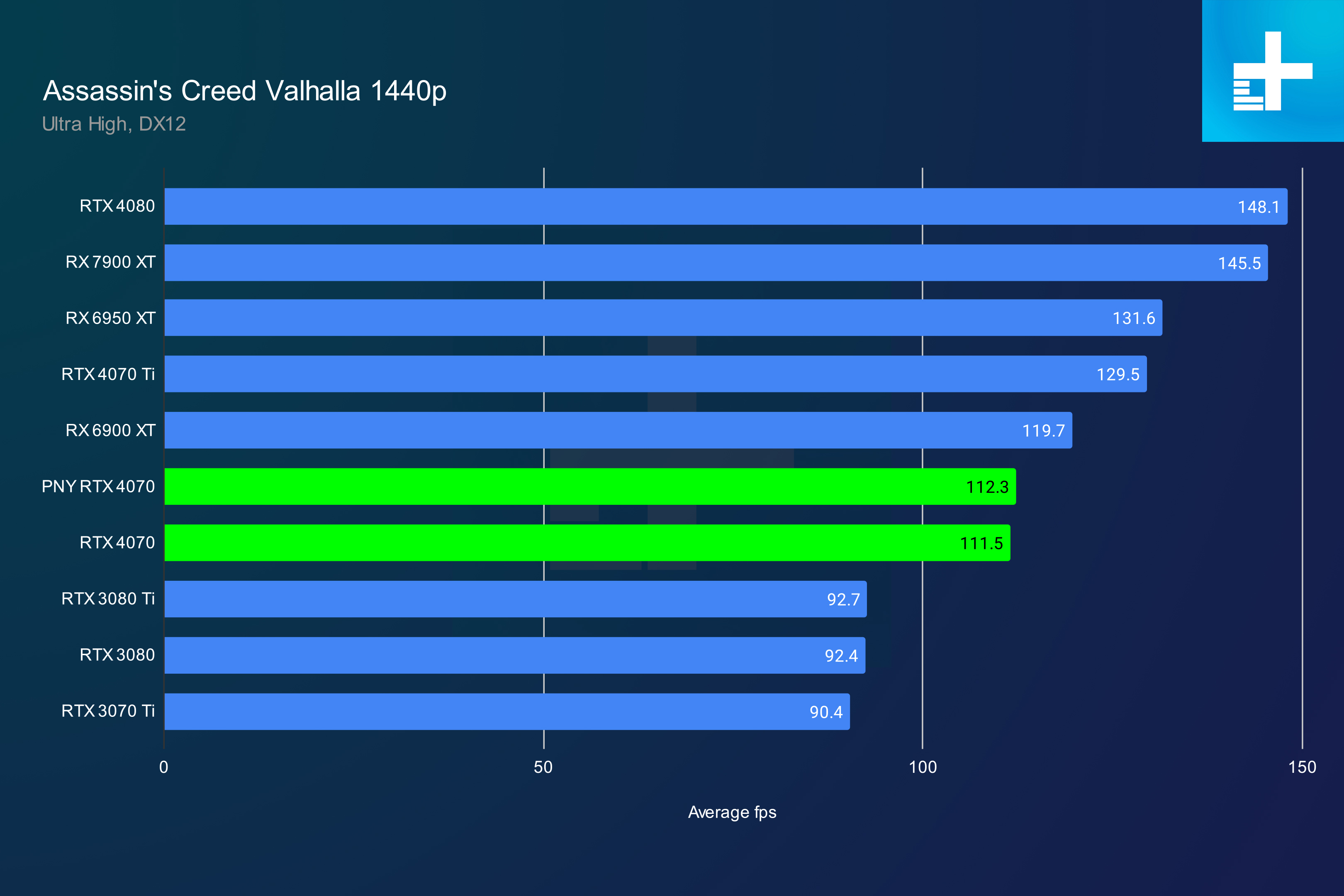 nvidia geforce rtx 4070 review valhalla 1440p