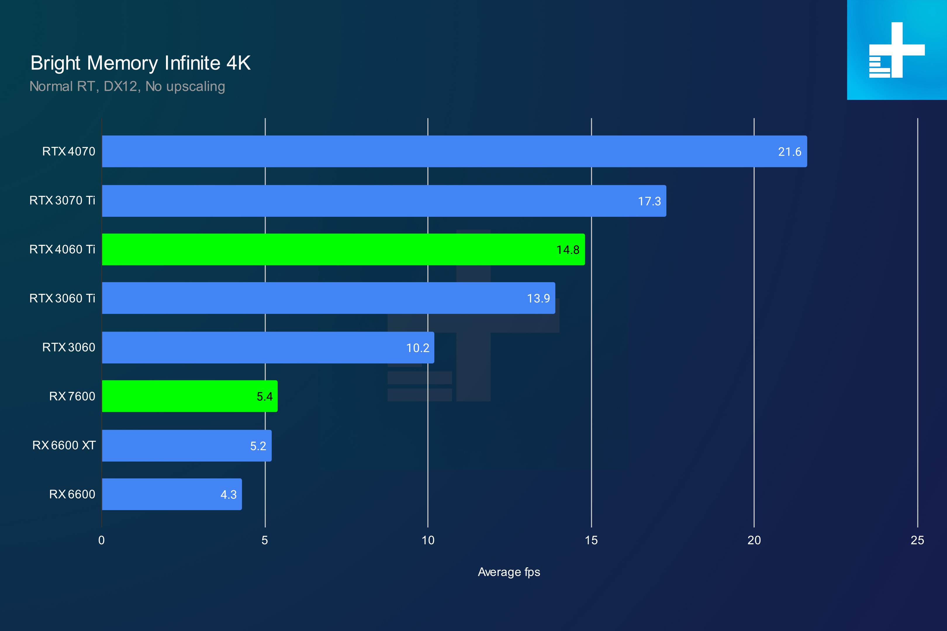 amd rx 7600 review 4060 ti bright memory 4k