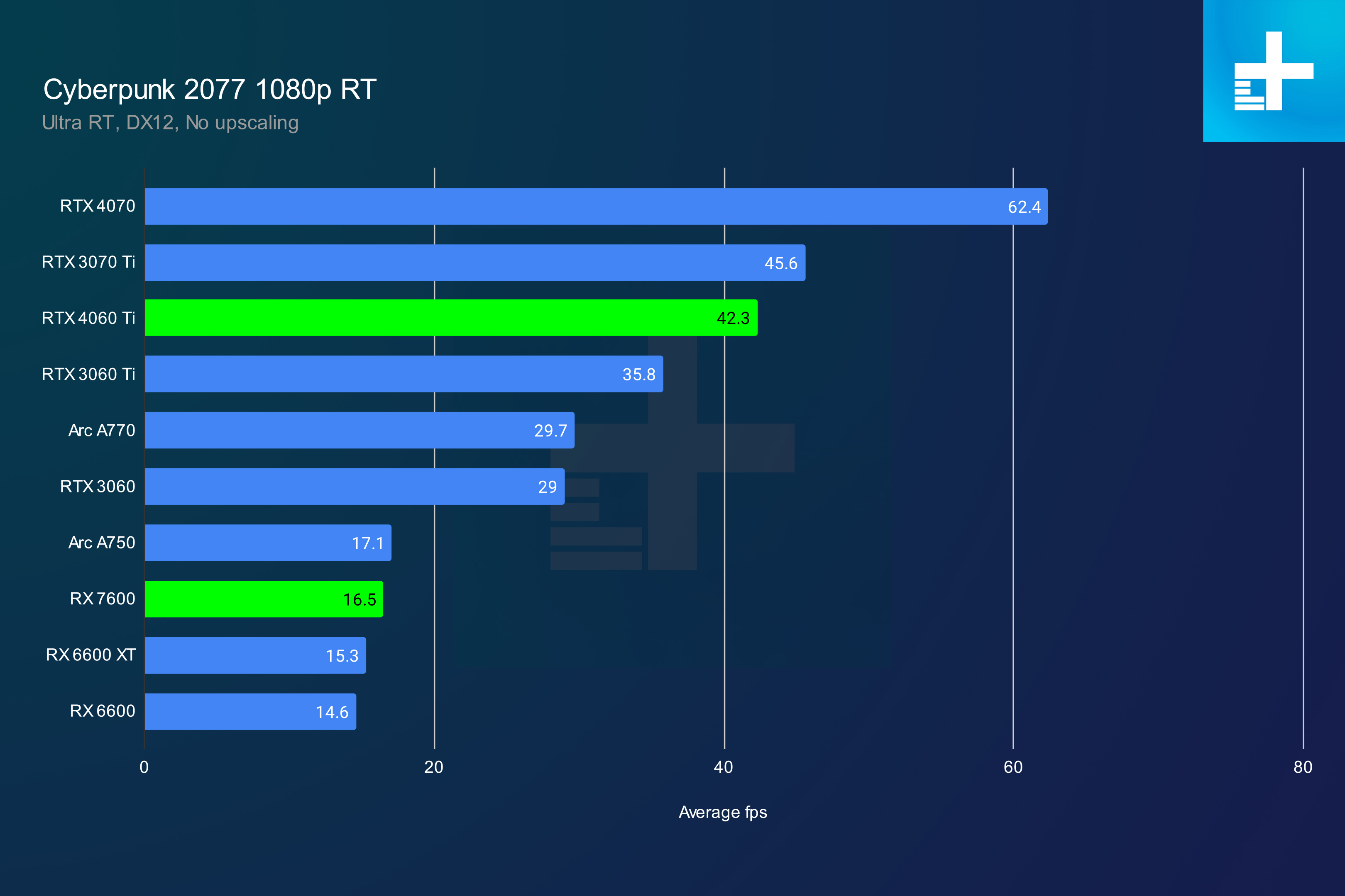 Performance of the RX 7600 with ray tracing enabled.