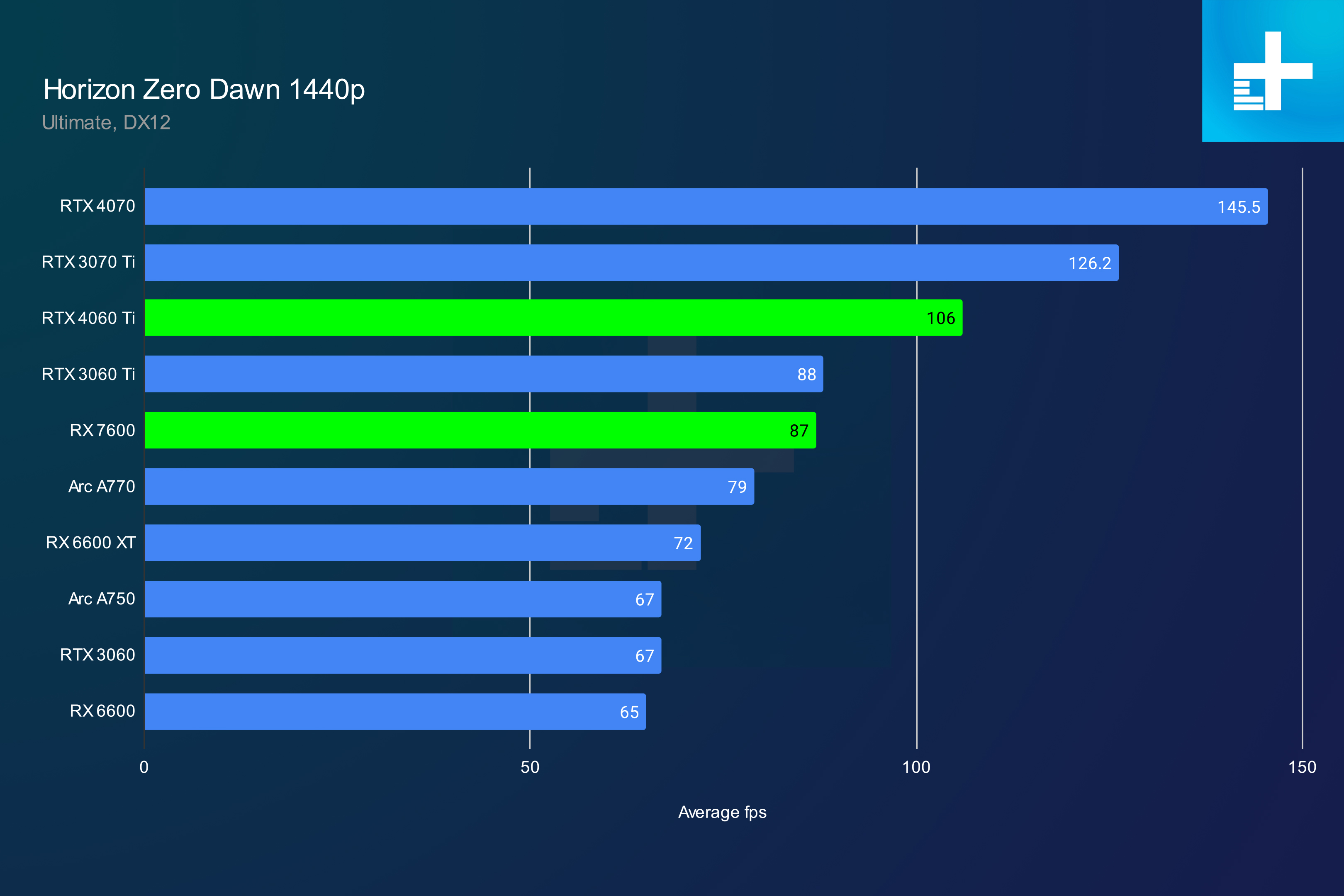 amd rx 7600 review 4060 ti horizon 1440p