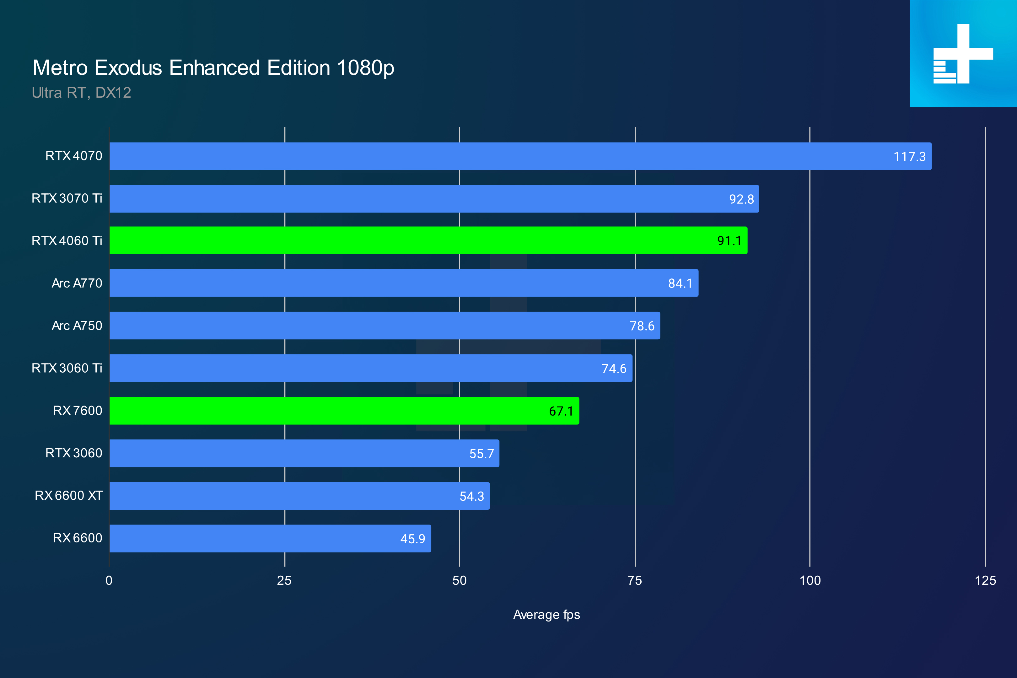 amd rx 7600 review 4060 ti metro 1080p