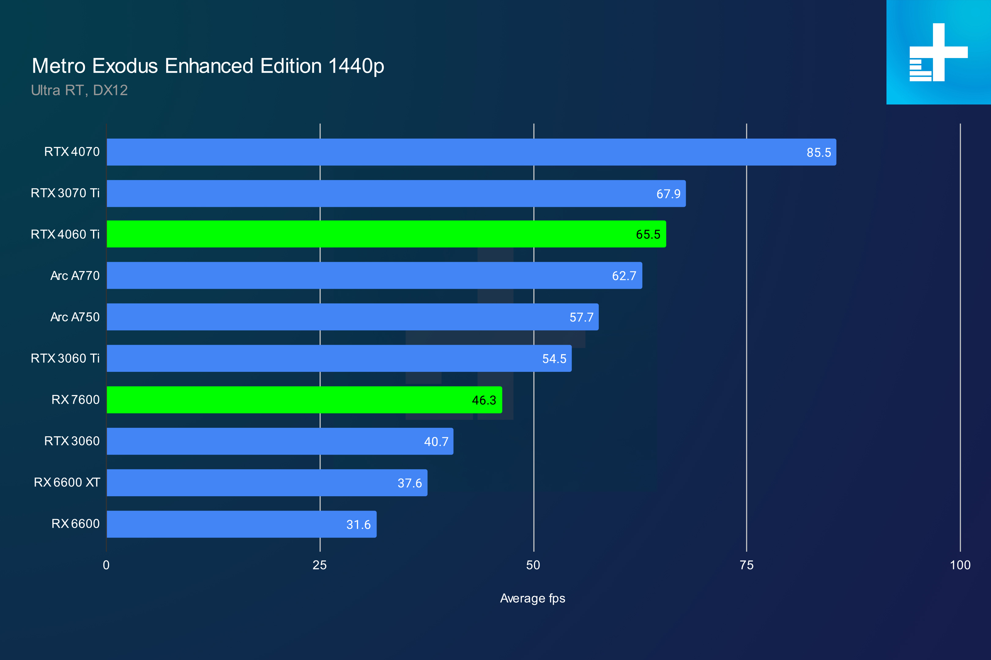 amd rx 7600 review 4060 ti metro 1440p