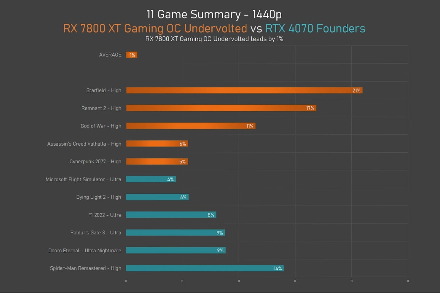 Test results comparing an underclocked AMD RX 7800 XT graphics card against a stock version in various games.